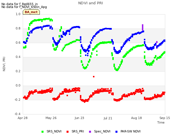 plot of NDVI and PRI