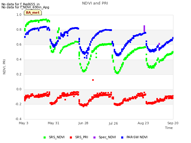 plot of NDVI and PRI