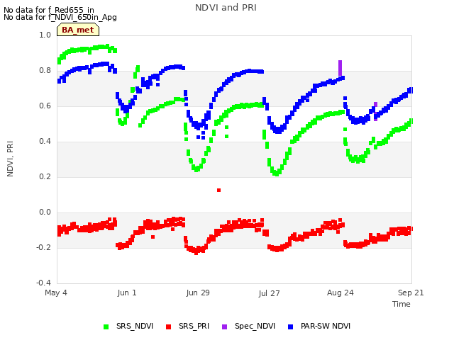 plot of NDVI and PRI