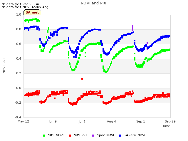 plot of NDVI and PRI