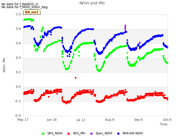 plot of NDVI and PRI