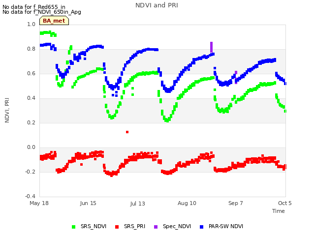 plot of NDVI and PRI