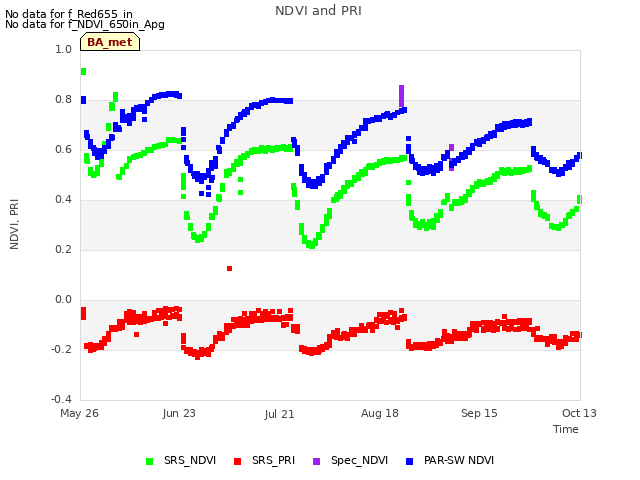 plot of NDVI and PRI