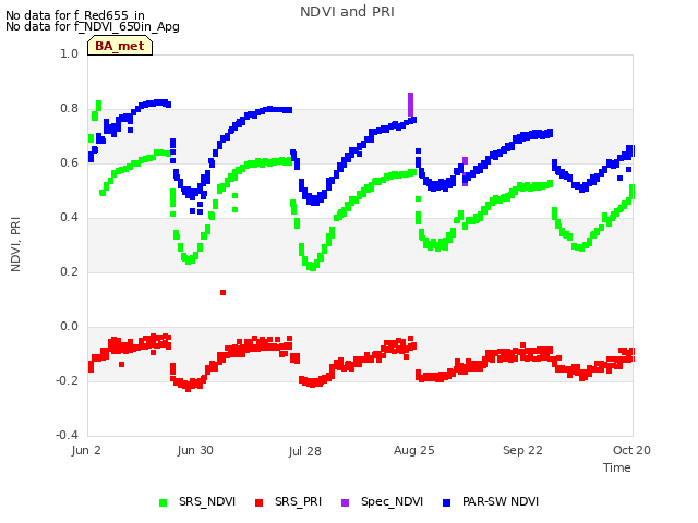 plot of NDVI and PRI