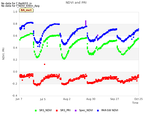 plot of NDVI and PRI