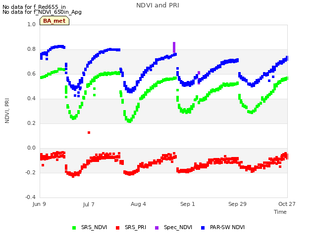 plot of NDVI and PRI