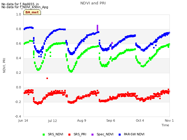 plot of NDVI and PRI
