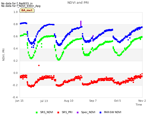 plot of NDVI and PRI