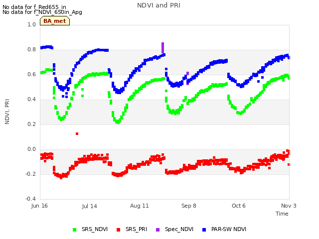 plot of NDVI and PRI