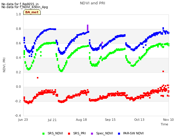 plot of NDVI and PRI