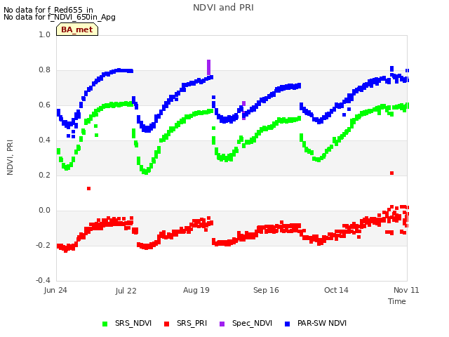 plot of NDVI and PRI