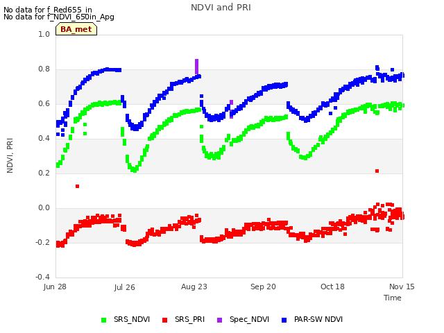 plot of NDVI and PRI