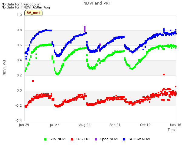 plot of NDVI and PRI