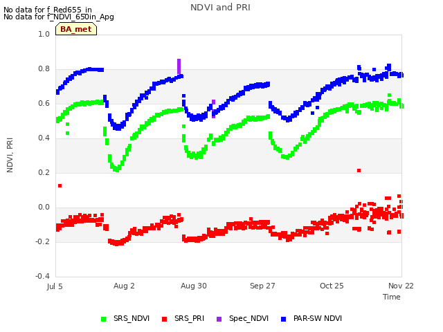 plot of NDVI and PRI