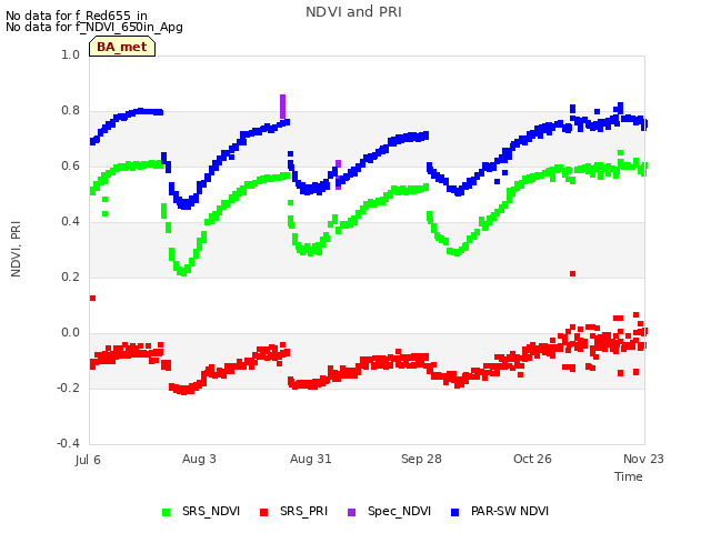 plot of NDVI and PRI