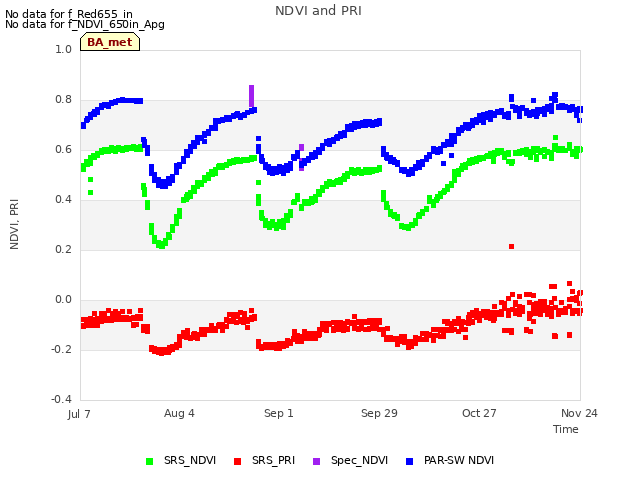 plot of NDVI and PRI