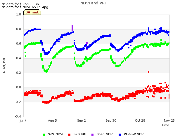 plot of NDVI and PRI
