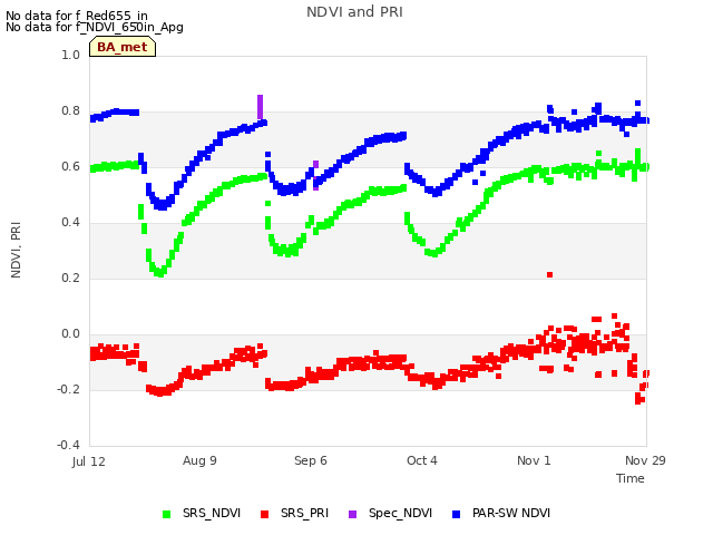 plot of NDVI and PRI