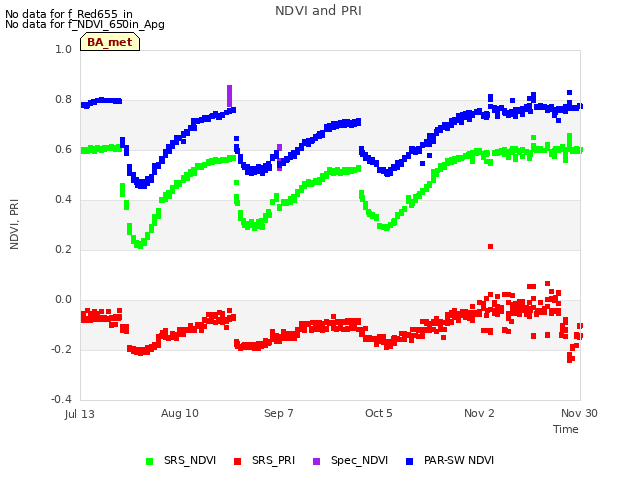 plot of NDVI and PRI