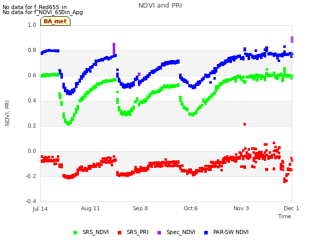 plot of NDVI and PRI