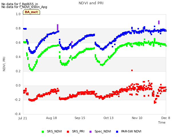 plot of NDVI and PRI