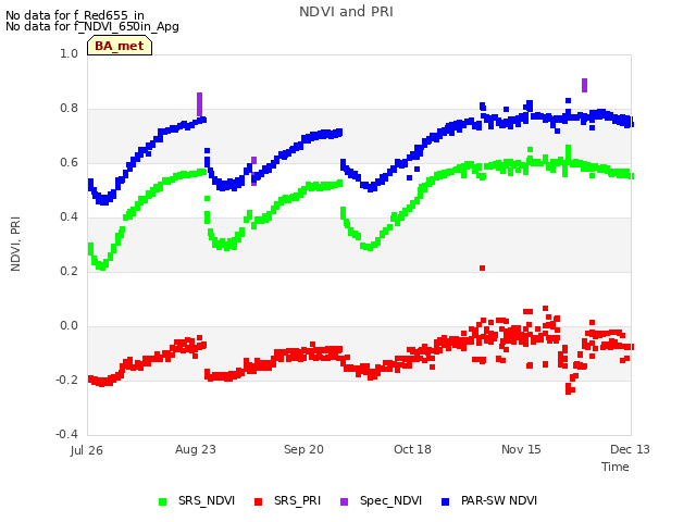 plot of NDVI and PRI