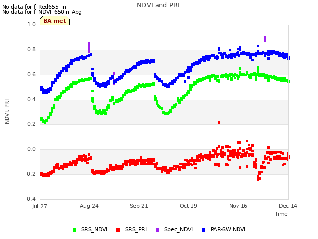 plot of NDVI and PRI