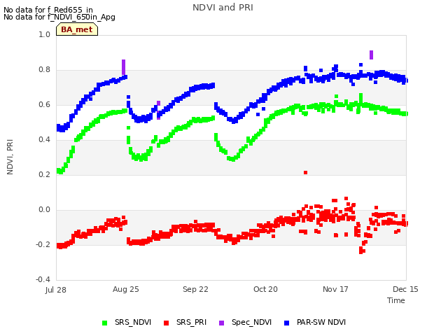 plot of NDVI and PRI