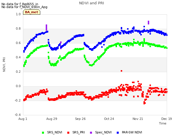 plot of NDVI and PRI