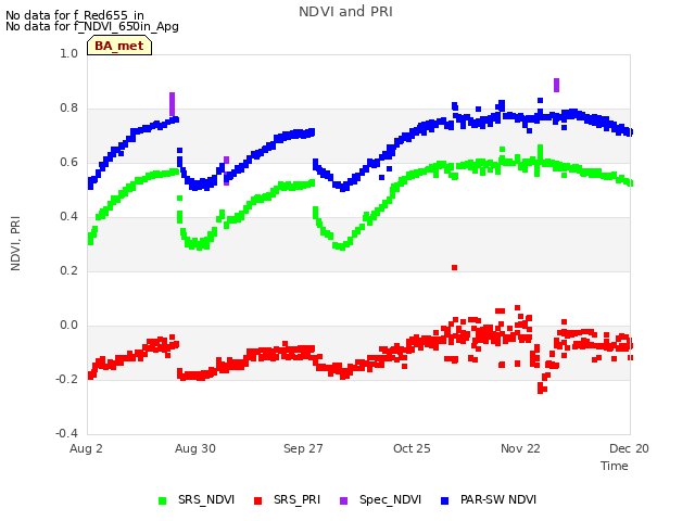 plot of NDVI and PRI