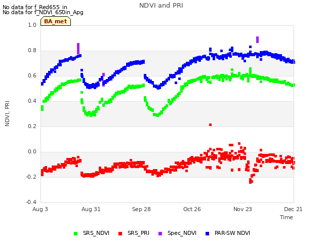 plot of NDVI and PRI
