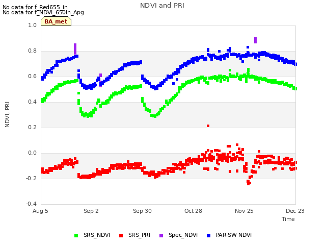 plot of NDVI and PRI