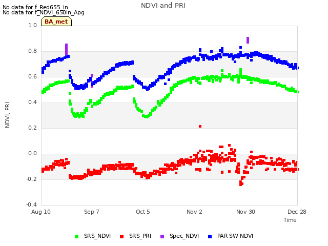 plot of NDVI and PRI