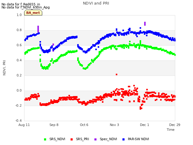 plot of NDVI and PRI