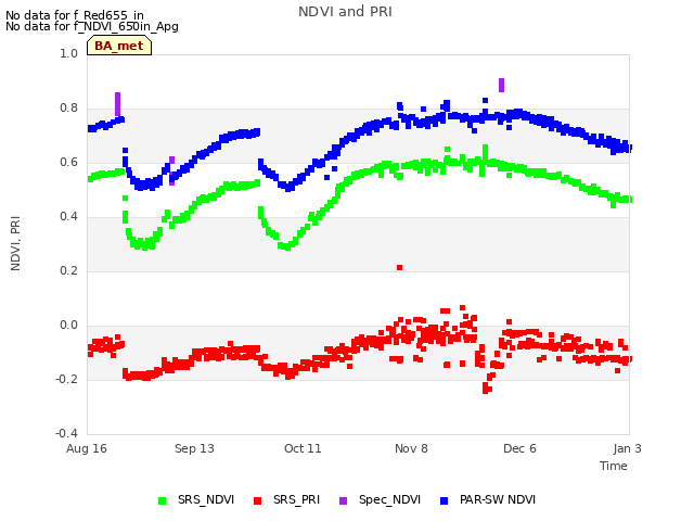 plot of NDVI and PRI