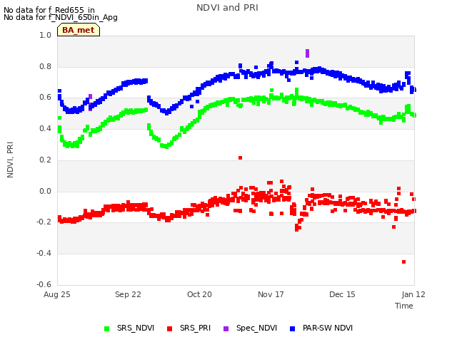 plot of NDVI and PRI