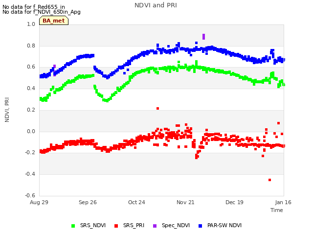 plot of NDVI and PRI