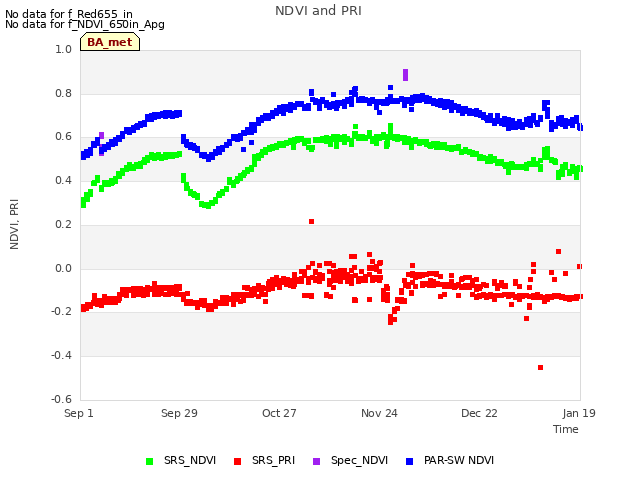 plot of NDVI and PRI