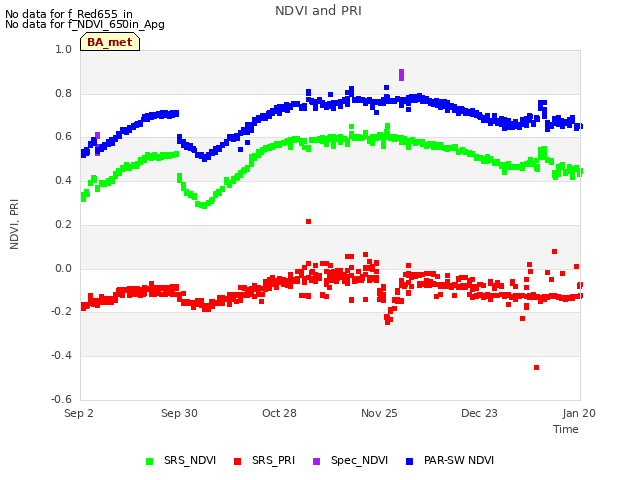 plot of NDVI and PRI