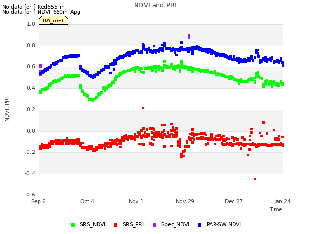 plot of NDVI and PRI