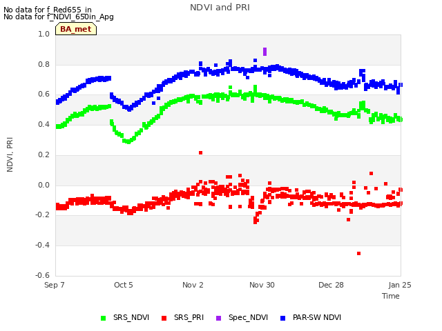 plot of NDVI and PRI