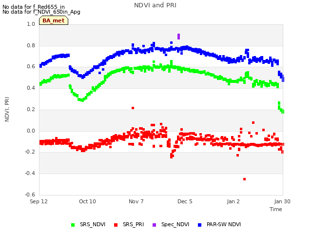 plot of NDVI and PRI