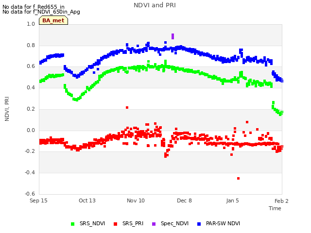 plot of NDVI and PRI