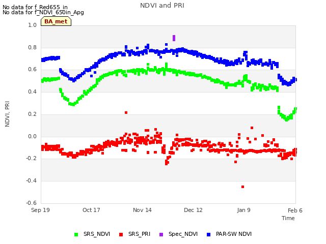 plot of NDVI and PRI