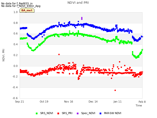 plot of NDVI and PRI