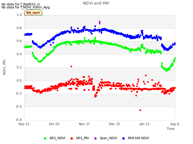 plot of NDVI and PRI