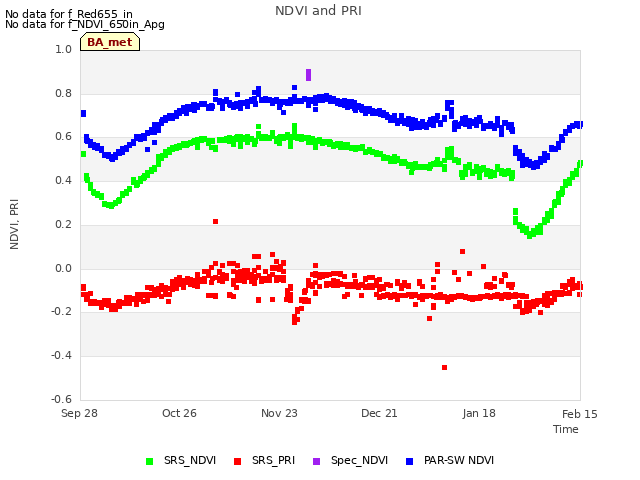 plot of NDVI and PRI