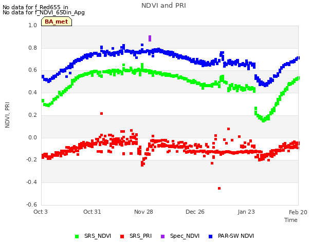 plot of NDVI and PRI