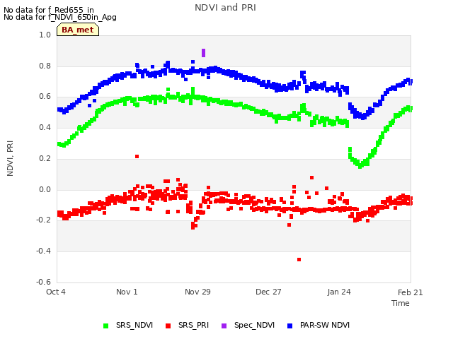 plot of NDVI and PRI