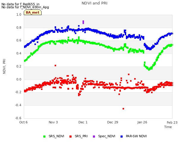 plot of NDVI and PRI